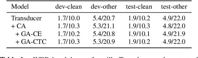 Figure 2 for Improving ASR Contextual Biasing with Guided Attention