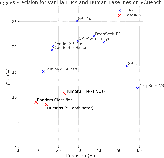 Figure 2 for VCBench: Benchmarking LLMs in Venture Capital