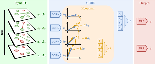 Figure 1 for Interpreting Temporal Graph Neural Networks with Koopman Theory