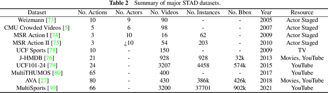 Figure 4 for A Survey on Deep Learning-based Spatio-temporal Action Detection