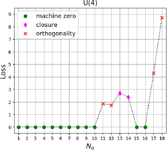 Figure 2 for Identifying the Group-Theoretic Structure of Machine-Learned Symmetries