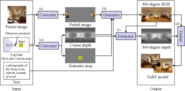 Figure 3 for MaGRITTe: Manipulative and Generative 3D Realization from Image, Topview and Text