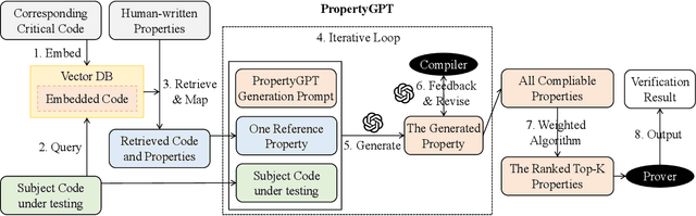 Figure 1 for PropertyGPT: LLM-driven Formal Verification of Smart Contracts through Retrieval-Augmented Property Generation