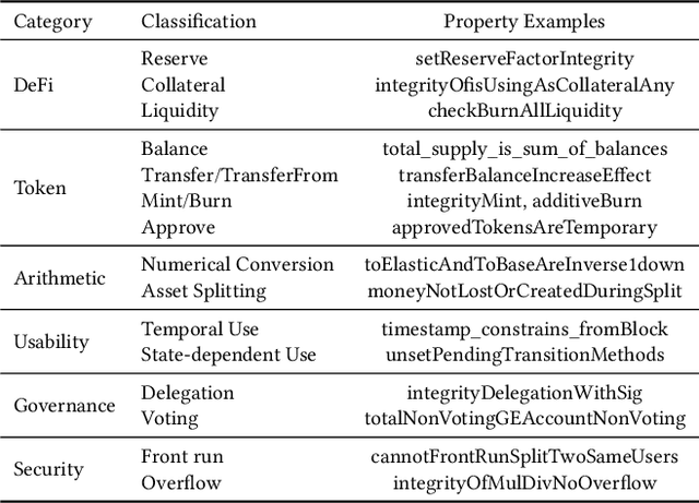 Figure 2 for PropertyGPT: LLM-driven Formal Verification of Smart Contracts through Retrieval-Augmented Property Generation