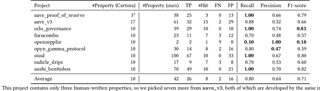 Figure 4 for PropertyGPT: LLM-driven Formal Verification of Smart Contracts through Retrieval-Augmented Property Generation