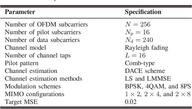 Figure 4 for A Novel Low-Complexity Peak-Power-Assisted Data-Aided Channel Estimation Scheme for MIMO-OFDM Wireless Systems