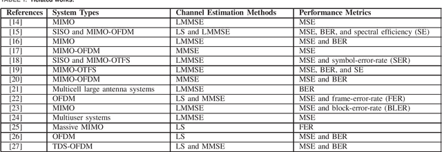 Figure 1 for A Novel Low-Complexity Peak-Power-Assisted Data-Aided Channel Estimation Scheme for MIMO-OFDM Wireless Systems