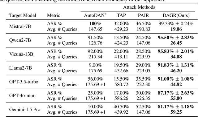 Figure 2 for Diversity Helps Jailbreak Large Language Models