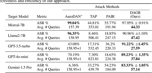 Figure 4 for Diversity Helps Jailbreak Large Language Models