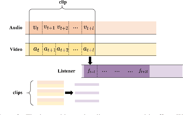 Figure 4 for Efficient Listener: Dyadic Facial Motion Synthesis via Action Diffusion