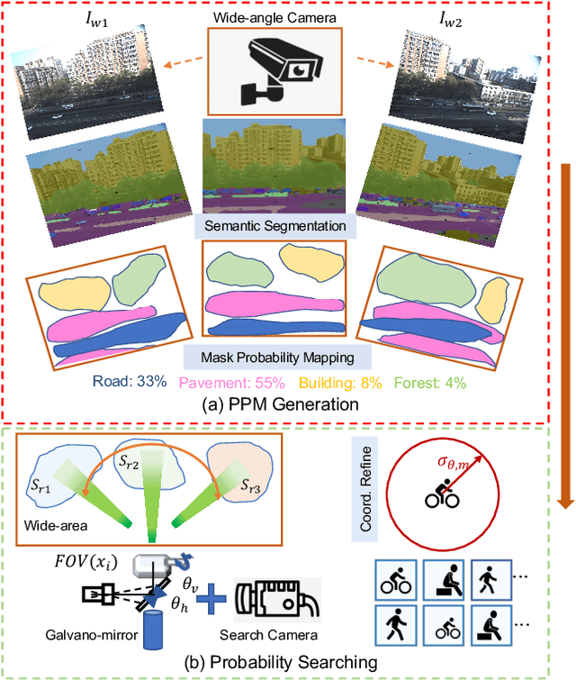 Figure 1 for A Novel Wide-Area Multiobject Detection System with High-Probability Region Searching