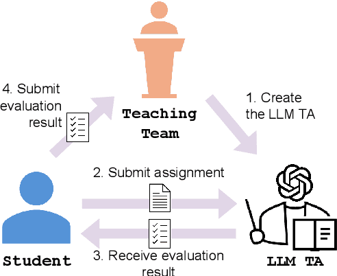 Figure 1 for Large Language Model as an Assignment Evaluator: Insights, Feedback, and Challenges in a 1000+ Student Course