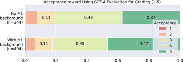 Figure 3 for Large Language Model as an Assignment Evaluator: Insights, Feedback, and Challenges in a 1000+ Student Course