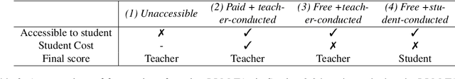 Figure 2 for Large Language Model as an Assignment Evaluator: Insights, Feedback, and Challenges in a 1000+ Student Course