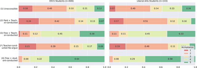 Figure 4 for Large Language Model as an Assignment Evaluator: Insights, Feedback, and Challenges in a 1000+ Student Course