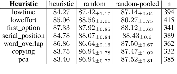 Figure 4 for Cascading Biases: Investigating the Effect of Heuristic Annotation Strategies on Data and Models