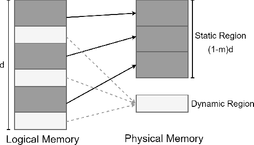 Figure 2 for SMOF: Streaming Modern CNNs on FPGAs with Smart Off-Chip Eviction