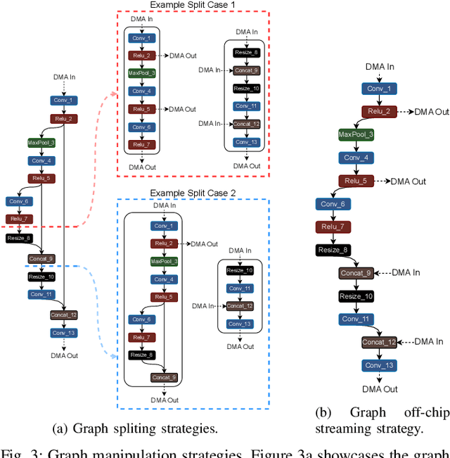 Figure 3 for SMOF: Streaming Modern CNNs on FPGAs with Smart Off-Chip Eviction