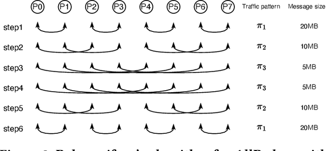 Figure 4 for Enabling Reconfiguration-Communication Overlap for Collective Communication in Optical Networks