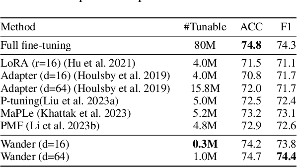 Figure 4 for A Wander Through the Multimodal Landscape: Efficient Transfer Learning via Low-rank Sequence Multimodal Adapter