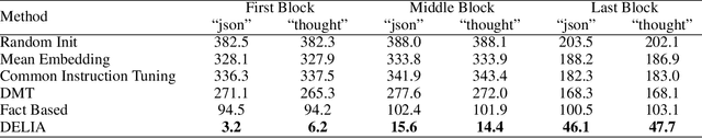 Figure 2 for DELIA: Diversity-Enhanced Learning for Instruction Adaptation in Large Language Models