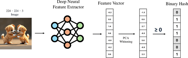 Figure 2 for Provenance Detection for AI-Generated Images: Combining Perceptual Hashing, Homomorphic Encryption, and AI Detection Models