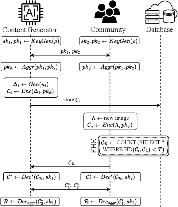 Figure 4 for Provenance Detection for AI-Generated Images: Combining Perceptual Hashing, Homomorphic Encryption, and AI Detection Models