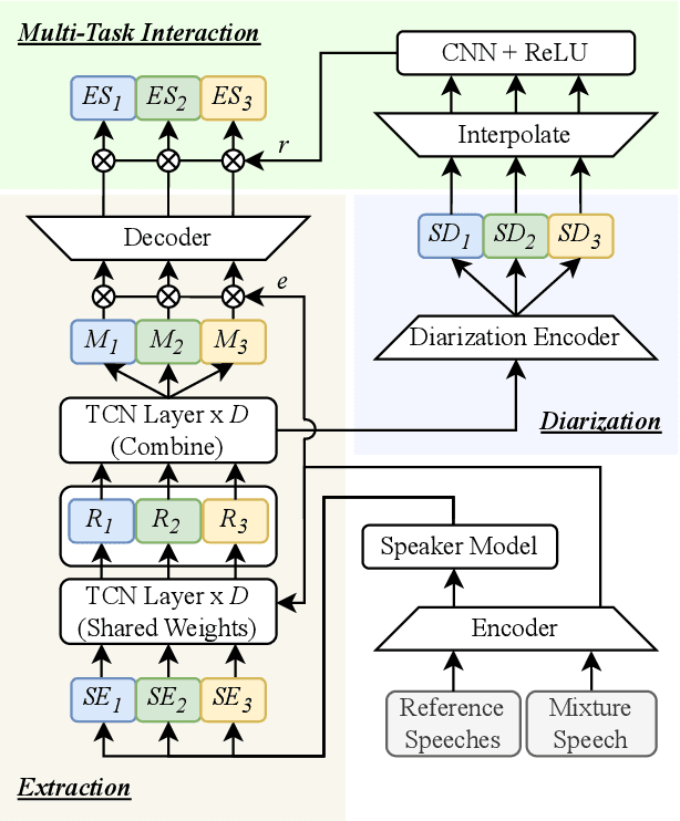 Figure 1 for USED: Universal Speaker Extraction and Diarization