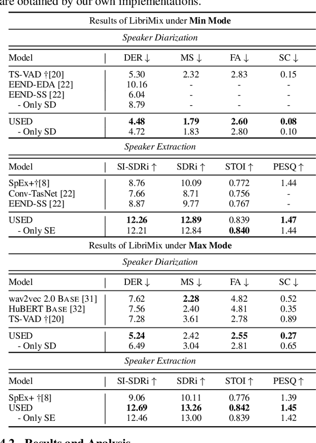 Figure 2 for USED: Universal Speaker Extraction and Diarization