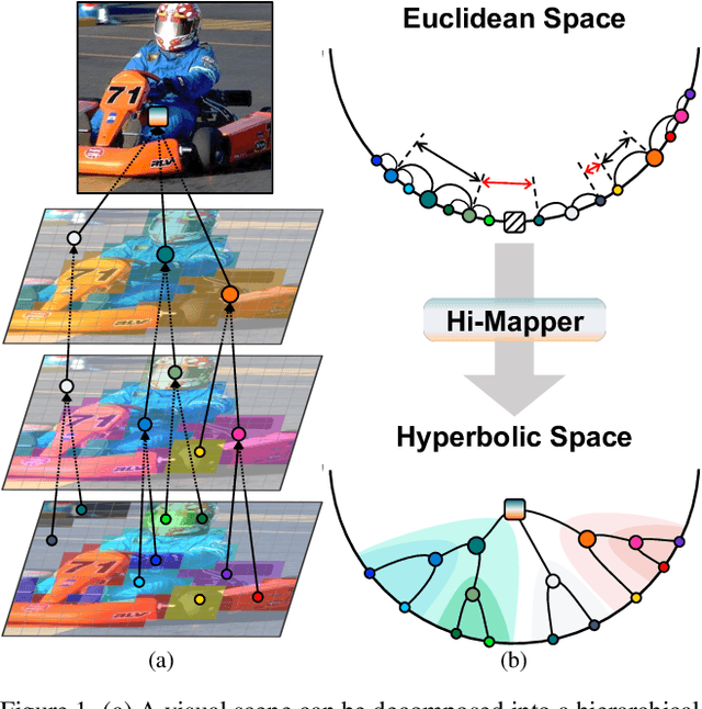 Figure 1 for Improving Visual Recognition with Hyperbolical Visual Hierarchy Mapping