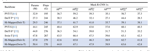 Figure 4 for Improving Visual Recognition with Hyperbolical Visual Hierarchy Mapping