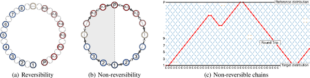 Figure 1 for Non-reversible Parallel Tempering for Deep Posterior Approximation