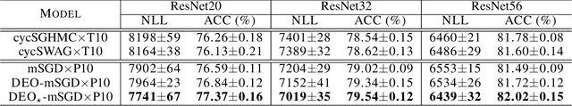 Figure 4 for Non-reversible Parallel Tempering for Deep Posterior Approximation