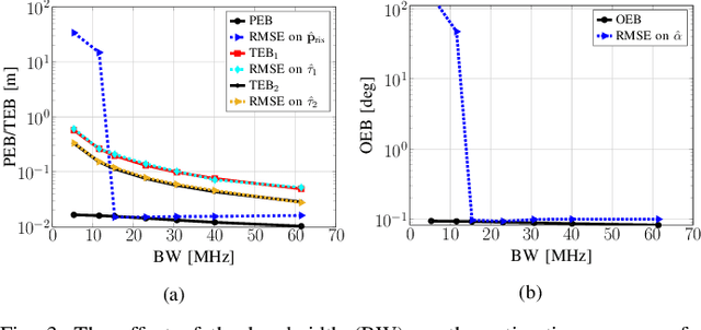 Figure 3 for RIS Position and Orientation Estimation via Multi-Carrier Transmissions and Multiple Receivers