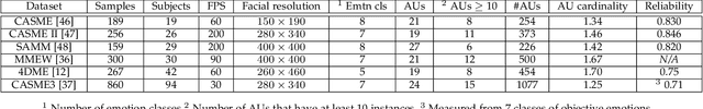 Figure 2 for Data Leakage and Evaluation Issues in Micro-Expression Analysis