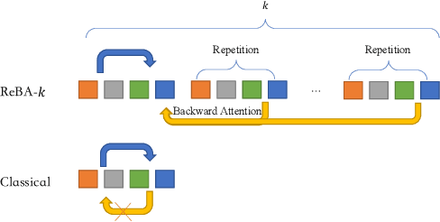 Figure 1 for Retrieval Backward Attention without Additional Training: Enhance Embeddings of Large Language Models via Repetition