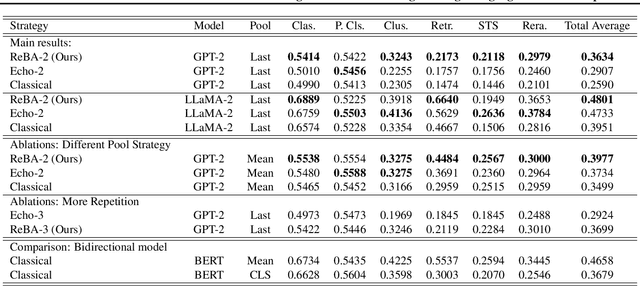 Figure 4 for Retrieval Backward Attention without Additional Training: Enhance Embeddings of Large Language Models via Repetition