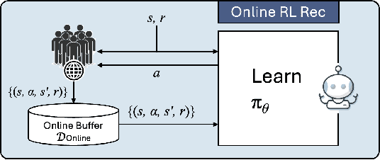 Figure 1 for Large Language Model driven Policy Exploration for Recommender Systems