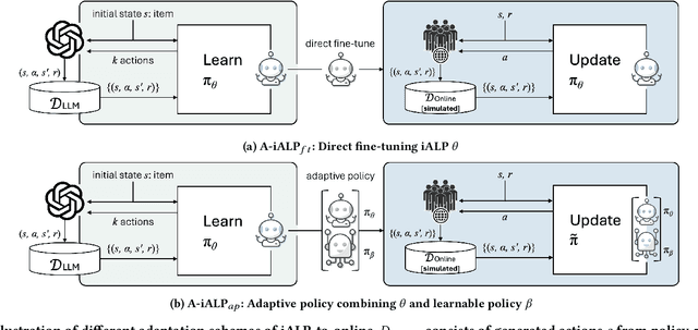 Figure 4 for Large Language Model driven Policy Exploration for Recommender Systems