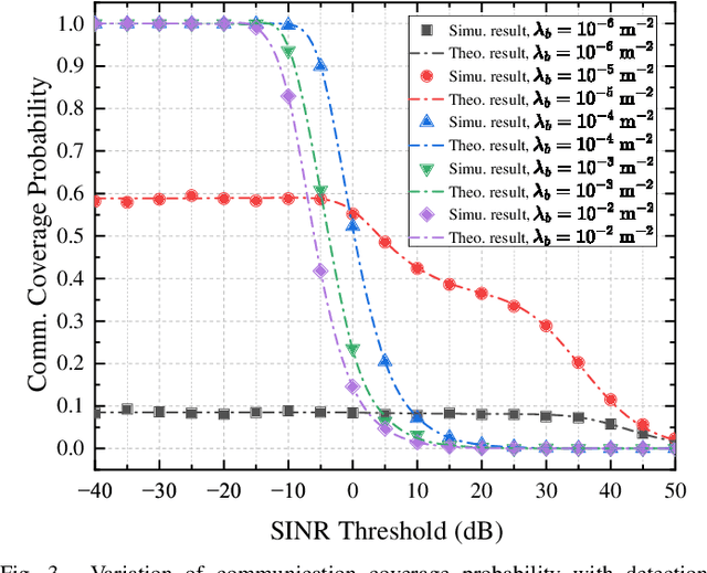 Figure 3 for Performance Analysis of Integrated Sensing and Communication Networks with Blockage Effects