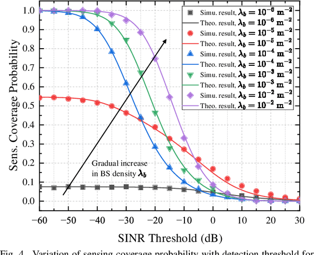 Figure 4 for Performance Analysis of Integrated Sensing and Communication Networks with Blockage Effects