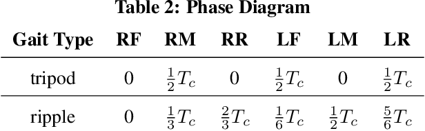 Figure 4 for Ubiquitous Field Transportation Robots with Robust Wheel-Leg Transformable Modules