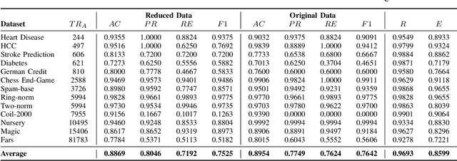 Figure 4 for GAIS: A Novel Approach to Instance Selection with Graph Attention Networks