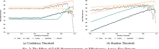 Figure 2 for GAIS: A Novel Approach to Instance Selection with Graph Attention Networks