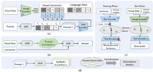 Figure 2 for How Vision-Language Tasks Benefit from Large Pre-trained Models: A Survey