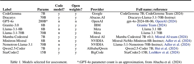 Figure 1 for Importing Phantoms: Measuring LLM Package Hallucination Vulnerabilities