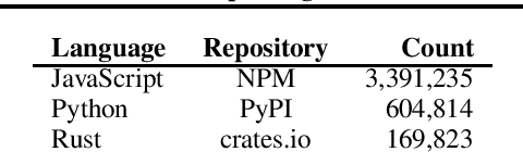 Figure 3 for Importing Phantoms: Measuring LLM Package Hallucination Vulnerabilities