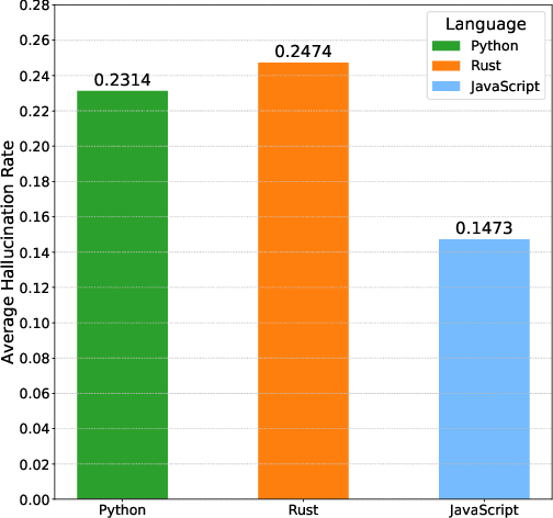 Figure 2 for Importing Phantoms: Measuring LLM Package Hallucination Vulnerabilities