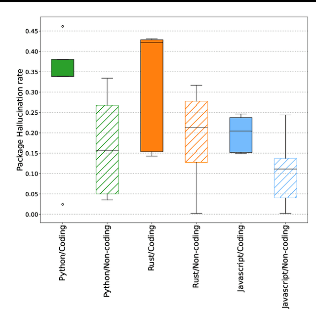 Figure 4 for Importing Phantoms: Measuring LLM Package Hallucination Vulnerabilities