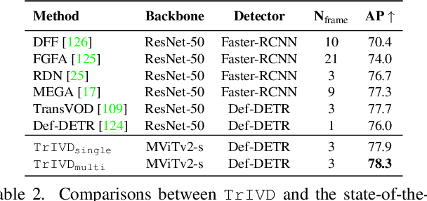 Figure 3 for A Unified Model for Tracking and Image-Video Detection Has More Power